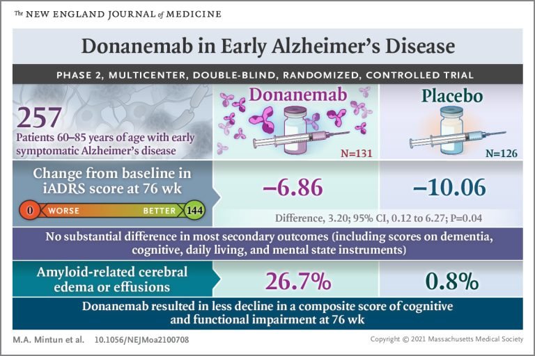 可讓衰退速度減緩35% 禮來阿茲海默症新藥Donanemab將速送審