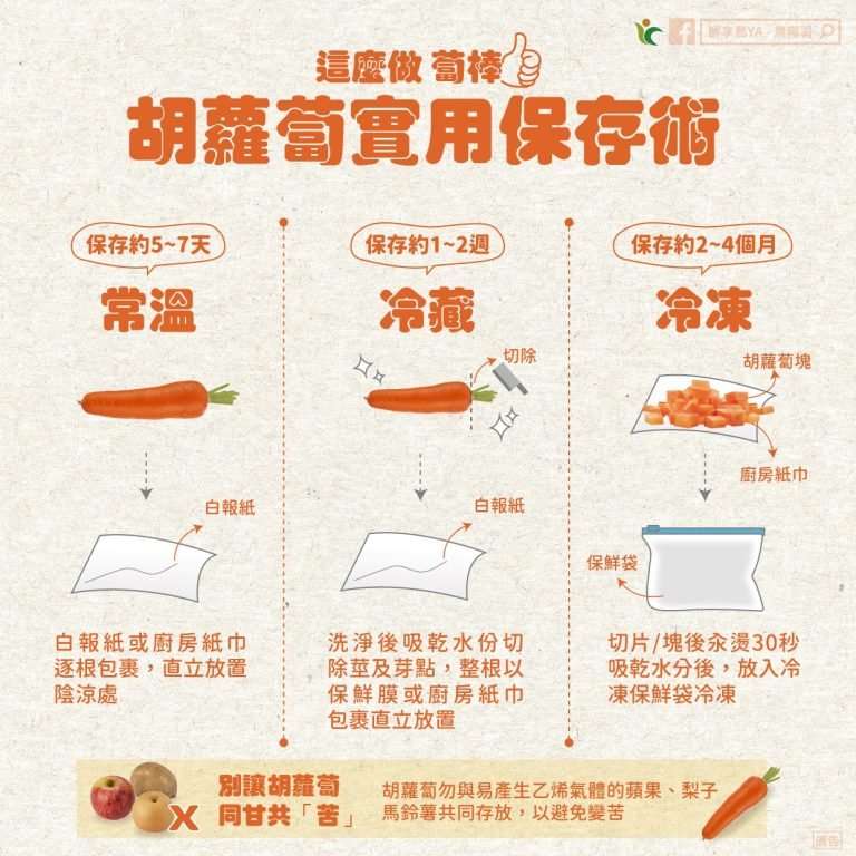 低調的明星食材(3) 胡蘿蔔（Carrot）